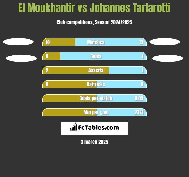 El Moukhantir vs Johannes Tartarotti h2h player stats