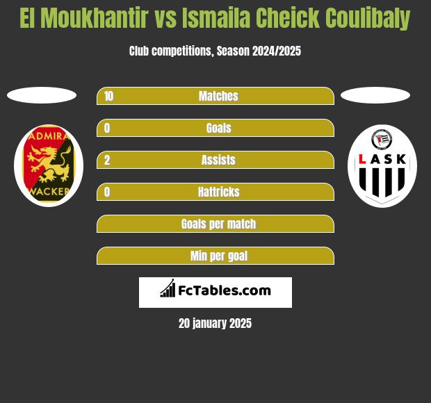 El Moukhantir vs Ismaila Cheick Coulibaly h2h player stats