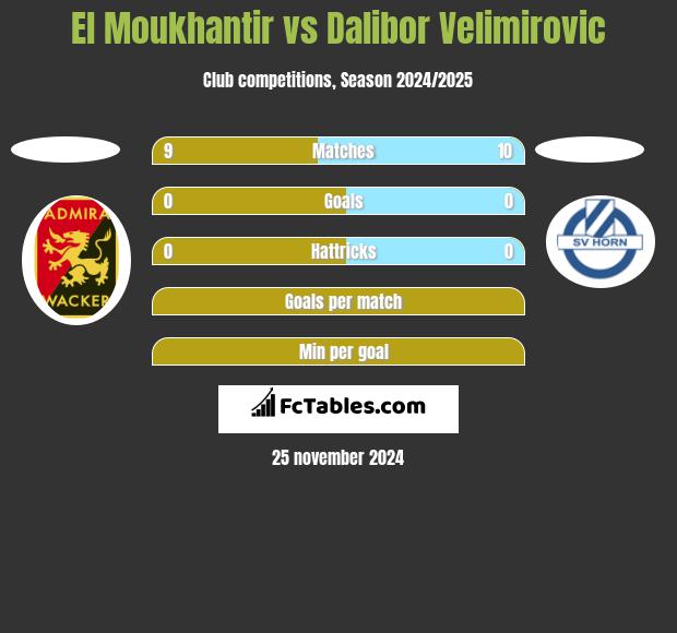 El Moukhantir vs Dalibor Velimirovic h2h player stats