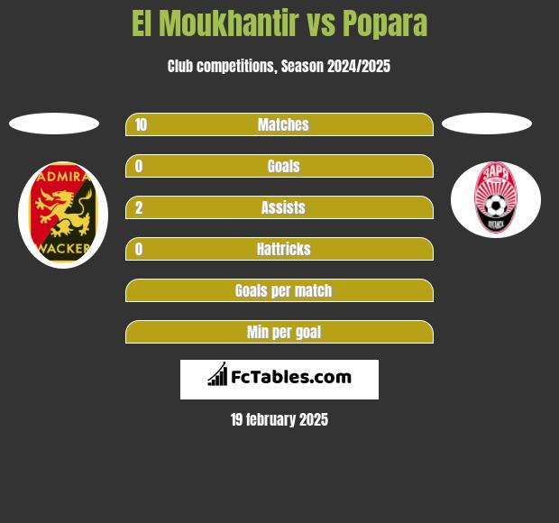 El Moukhantir vs Popara h2h player stats