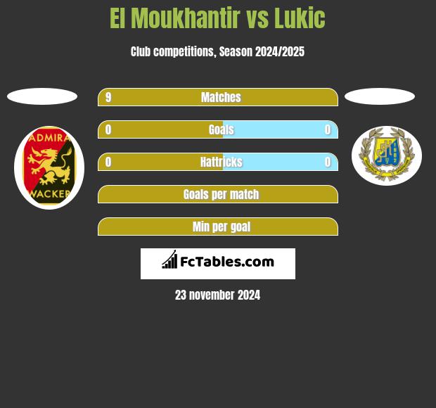 El Moukhantir vs Lukic h2h player stats