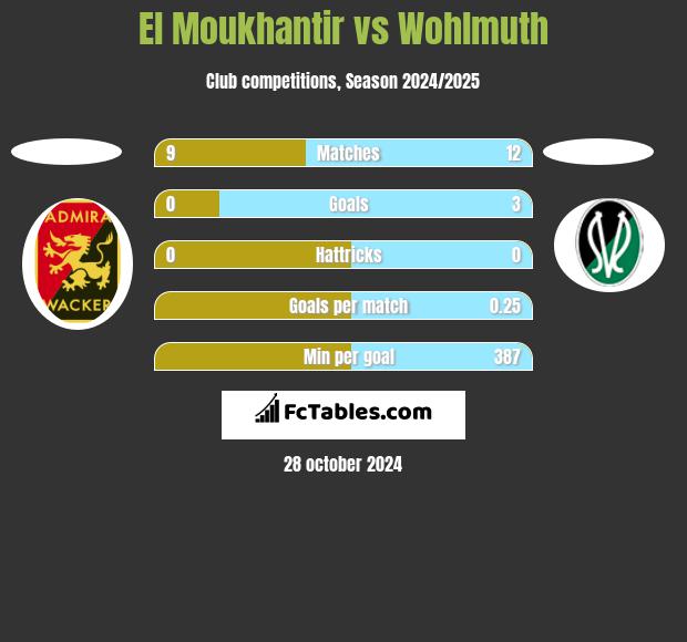 El Moukhantir vs Wohlmuth h2h player stats