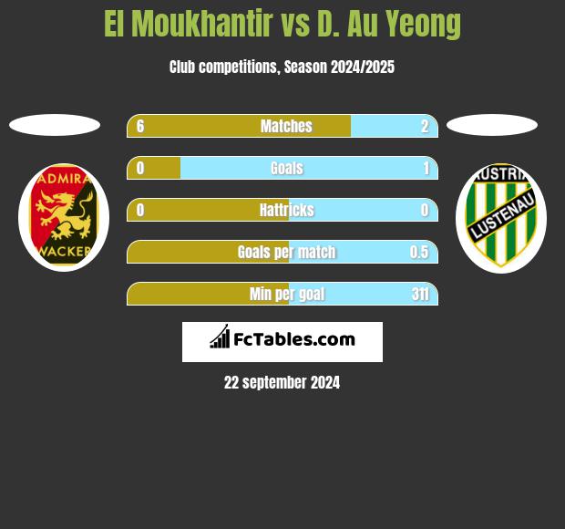 El Moukhantir vs D. Au Yeong h2h player stats