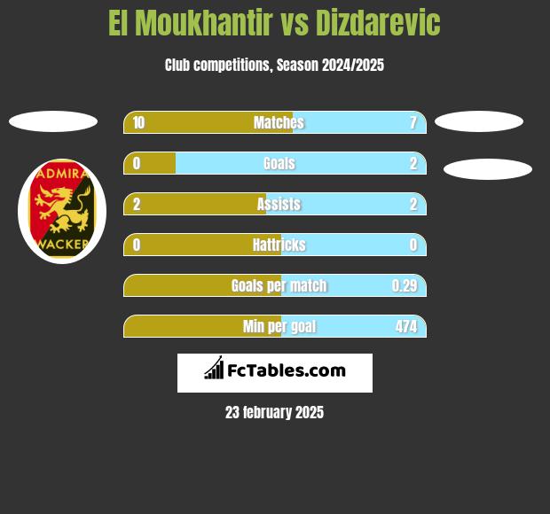 El Moukhantir vs Dizdarevic h2h player stats