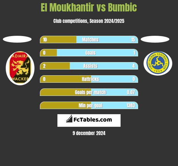 El Moukhantir vs Bumbic h2h player stats