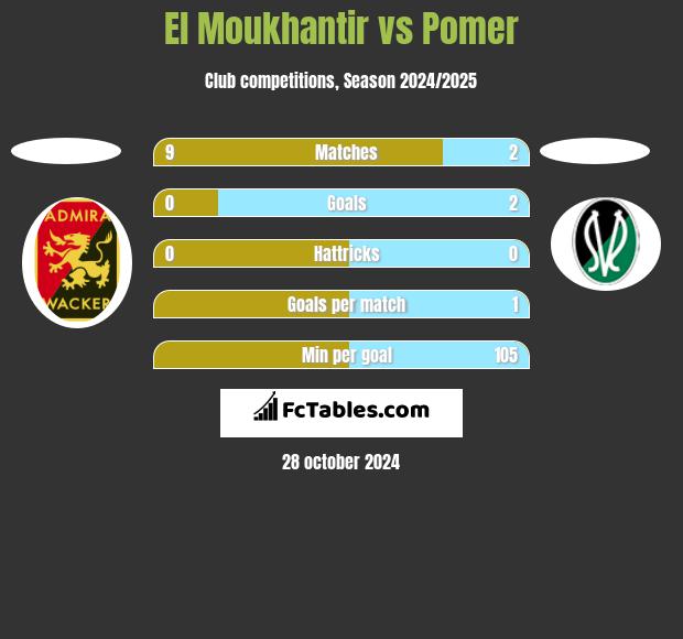 El Moukhantir vs Pomer h2h player stats