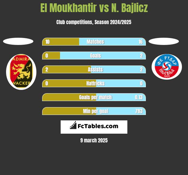 El Moukhantir vs N. Bajlicz h2h player stats