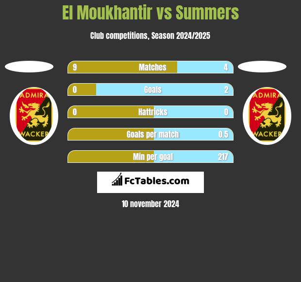 El Moukhantir vs Summers h2h player stats