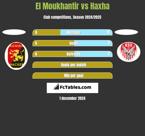 El Moukhantir vs Haxha h2h player stats