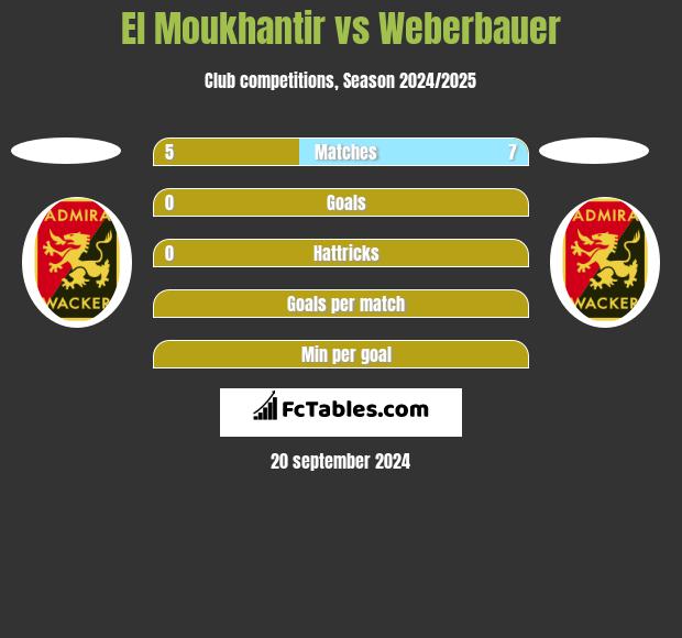 El Moukhantir vs Weberbauer h2h player stats