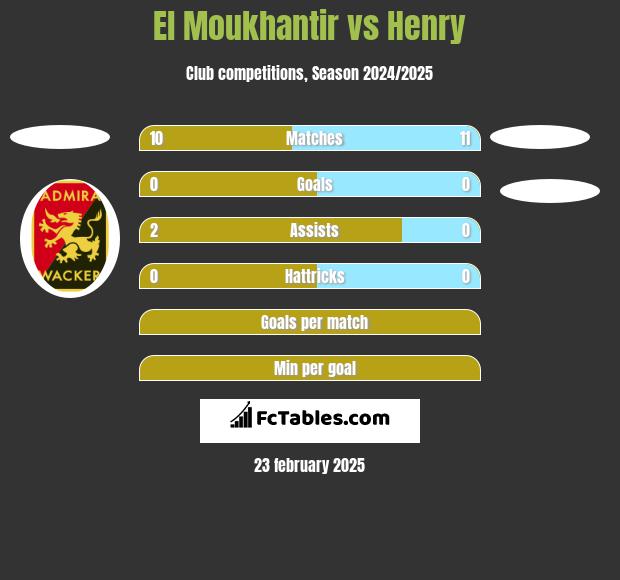 El Moukhantir vs Henry h2h player stats