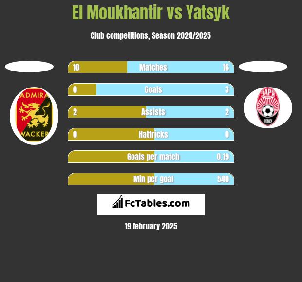 El Moukhantir vs Yatsyk h2h player stats