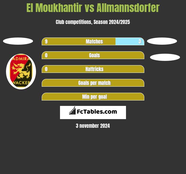 El Moukhantir vs Allmannsdorfer h2h player stats