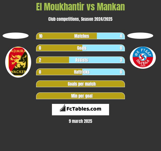 El Moukhantir vs Mankan h2h player stats