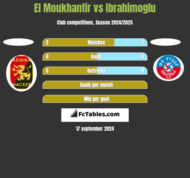 El Moukhantir vs Ibrahimoglu h2h player stats