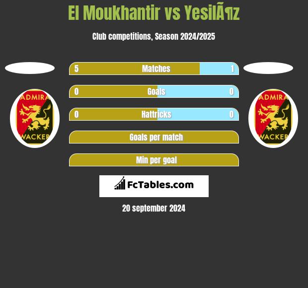 El Moukhantir vs YesilÃ¶z h2h player stats