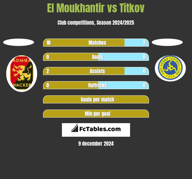 El Moukhantir vs Titkov h2h player stats