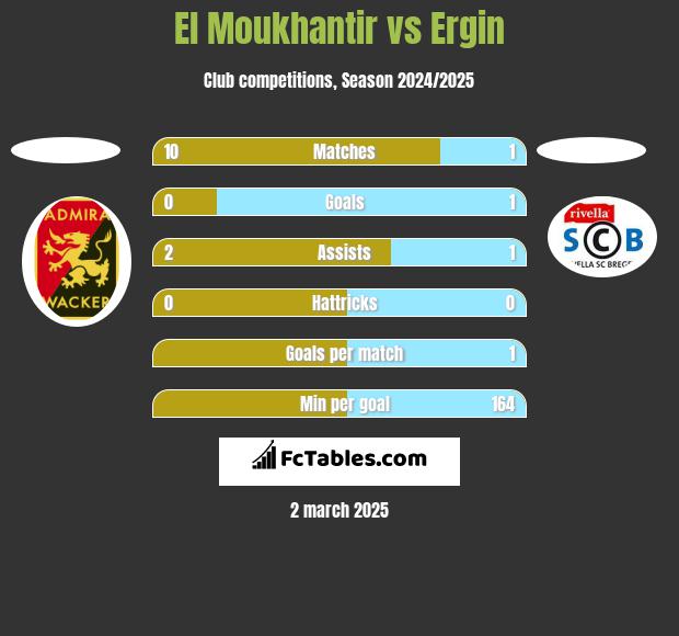 El Moukhantir vs Ergin h2h player stats