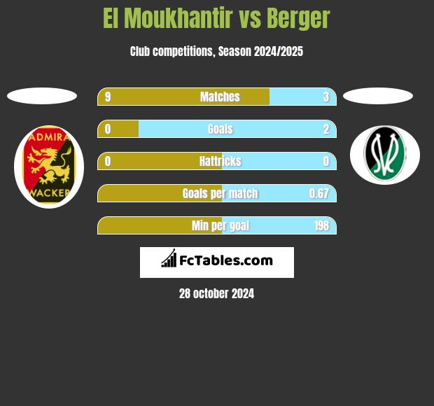 El Moukhantir vs Berger h2h player stats