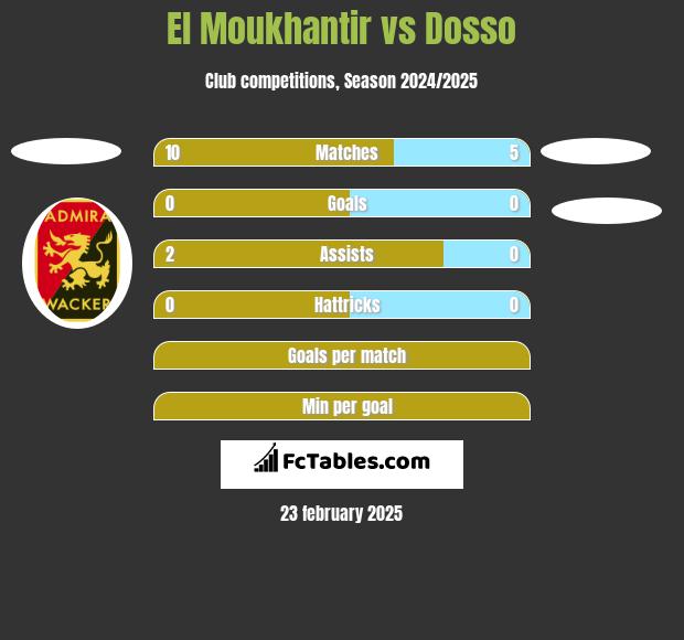 El Moukhantir vs Dosso h2h player stats