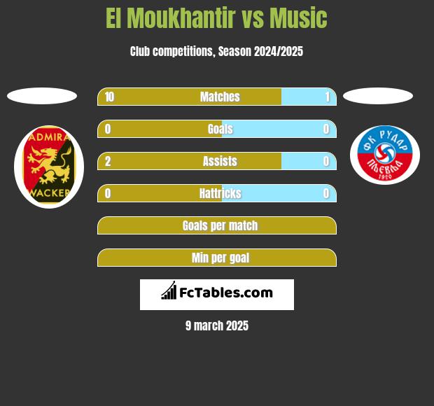 El Moukhantir vs Music h2h player stats