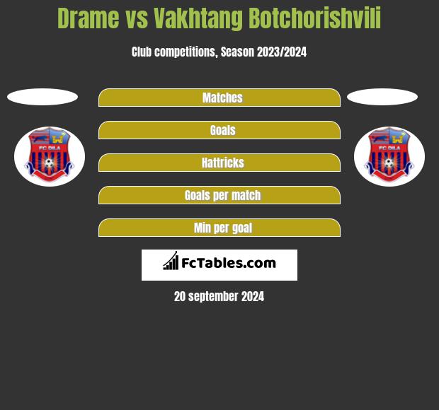 Drame vs Vakhtang Botchorishvili h2h player stats