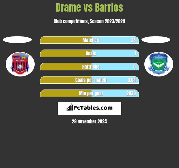 Drame vs Barrios h2h player stats