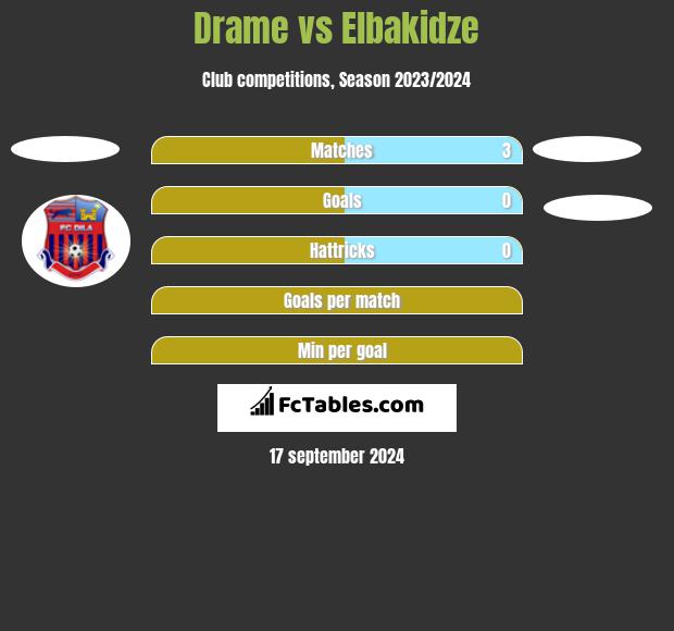 Drame vs Elbakidze h2h player stats