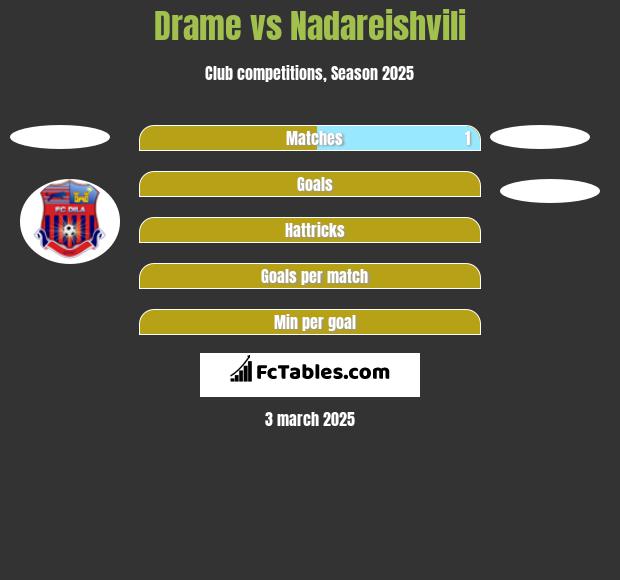 Drame vs Nadareishvili h2h player stats