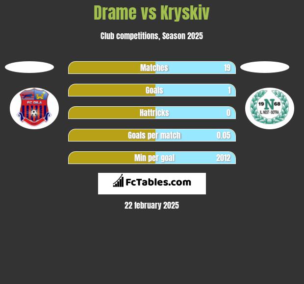 Drame vs Kryskiv h2h player stats