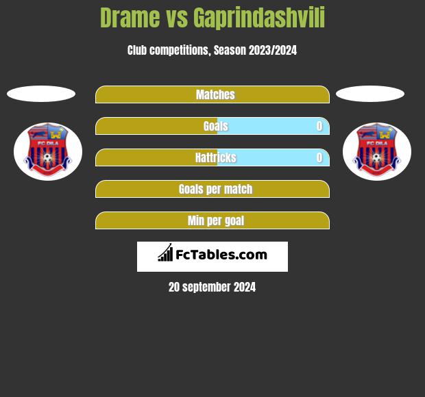 Drame vs Gaprindashvili h2h player stats