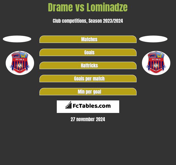 Drame vs Lominadze h2h player stats