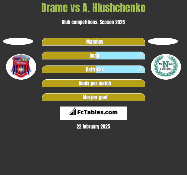 Drame vs A. Hlushchenko h2h player stats