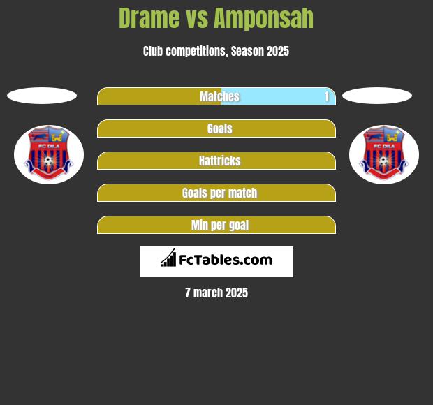 Drame vs Amponsah h2h player stats