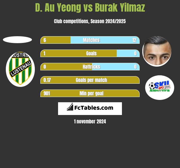 D. Au Yeong vs Burak Yilmaz h2h player stats