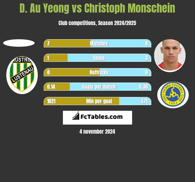 D. Au Yeong vs Christoph Monschein h2h player stats