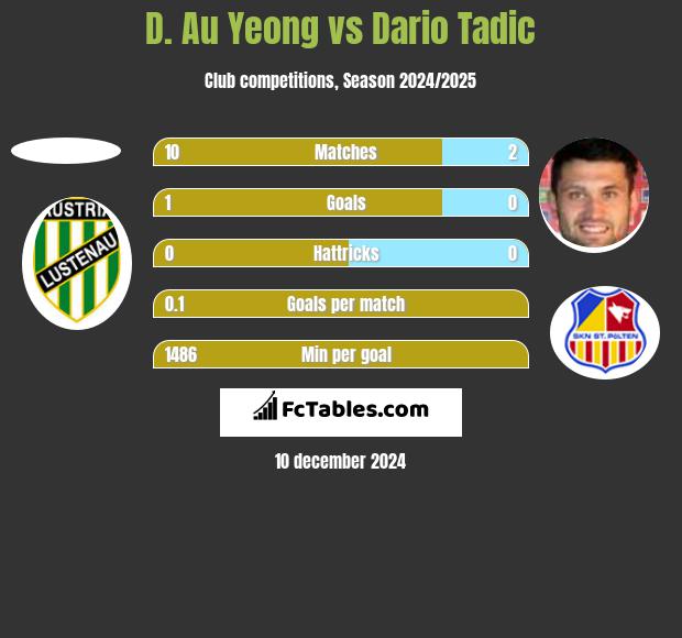 D. Au Yeong vs Dario Tadic h2h player stats