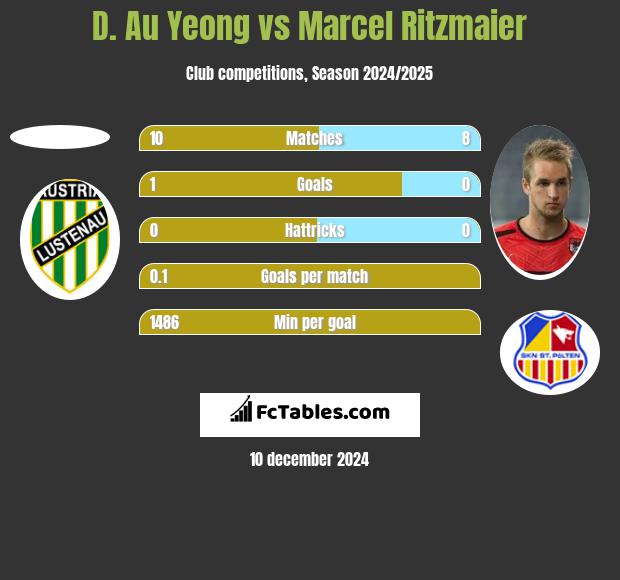 D. Au Yeong vs Marcel Ritzmaier h2h player stats