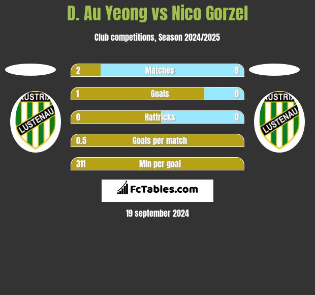 D. Au Yeong vs Nico Gorzel h2h player stats