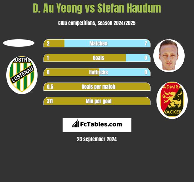 D. Au Yeong vs Stefan Haudum h2h player stats