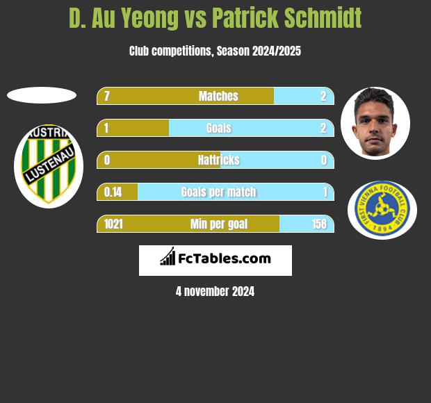 D. Au Yeong vs Patrick Schmidt h2h player stats