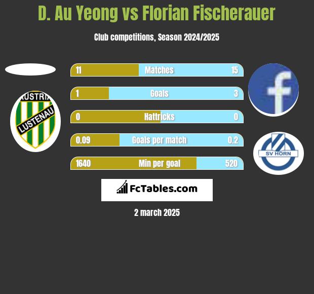 D. Au Yeong vs Florian Fischerauer h2h player stats