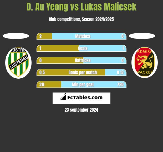 D. Au Yeong vs Lukas Malicsek h2h player stats