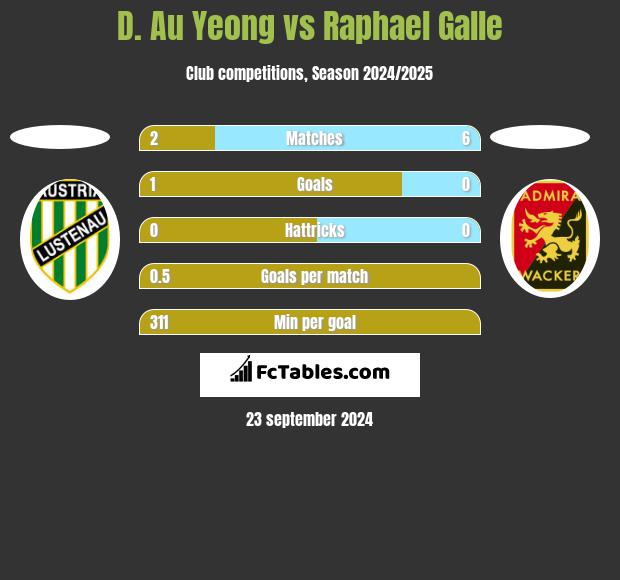 D. Au Yeong vs Raphael Galle h2h player stats