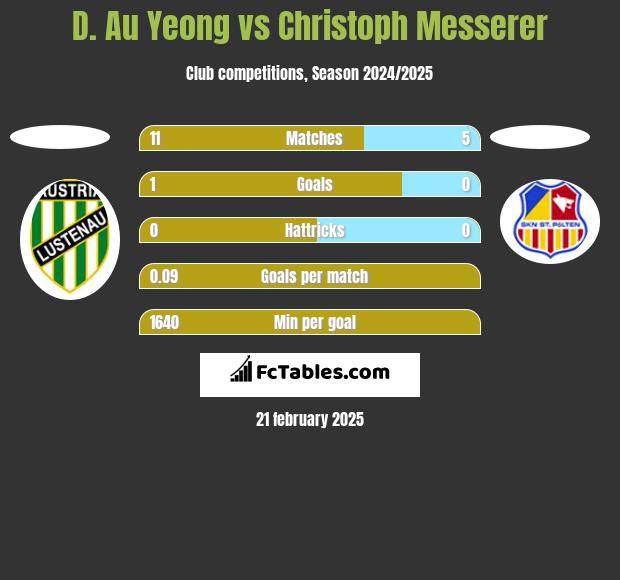 D. Au Yeong vs Christoph Messerer h2h player stats