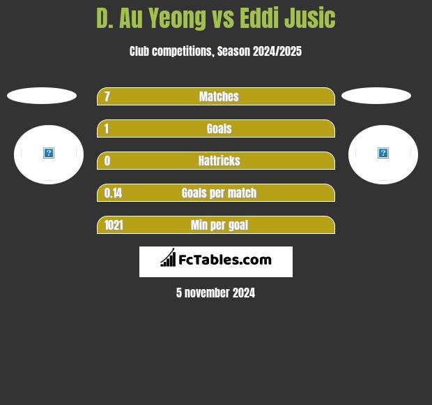 D. Au Yeong vs Eddi Jusic h2h player stats