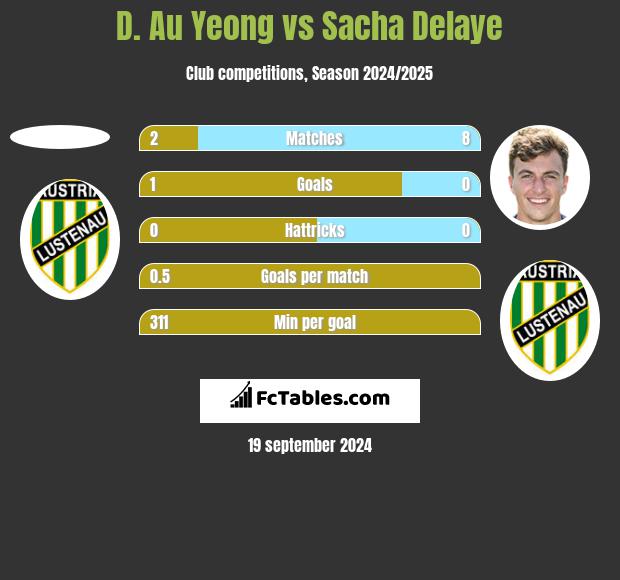 D. Au Yeong vs Sacha Delaye h2h player stats