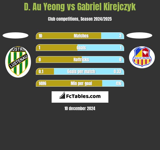 D. Au Yeong vs Gabriel Kirejczyk h2h player stats