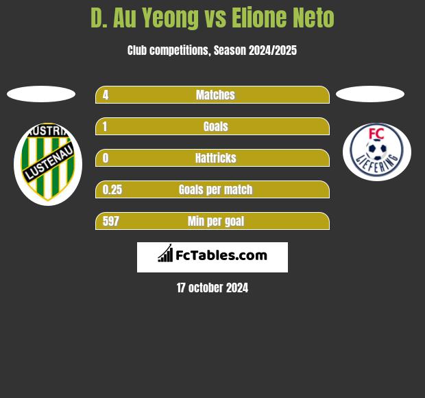 D. Au Yeong vs Elione Neto h2h player stats