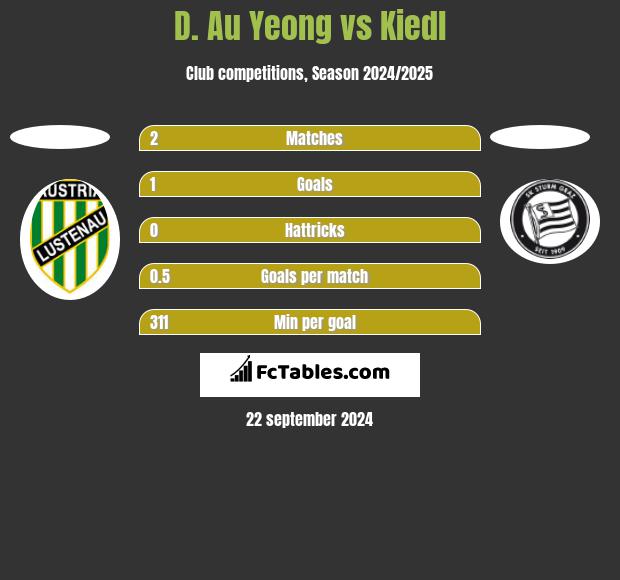 D. Au Yeong vs Kiedl h2h player stats